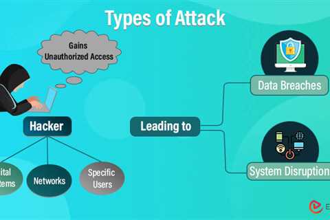 Types of Attack