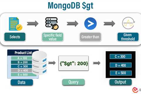 MongoDB $gt