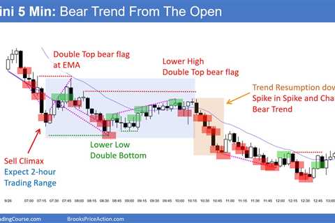 Emini Testing 200-Day Moving Average