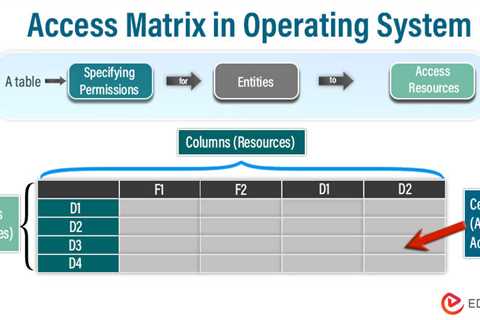 Access Matrix in Operating System