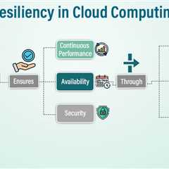 Resiliency in Cloud Computing