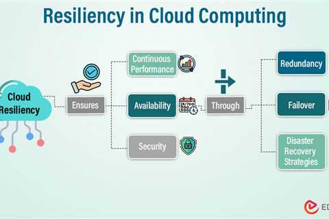 Resiliency in Cloud Computing