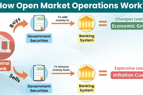 Open Market Operations