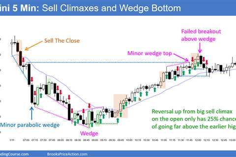 Emini Bulls Disappointed after Rally