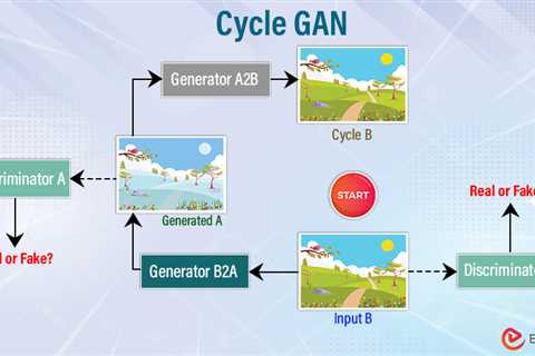 Cycle Generative Adversarial Network (CycleGAN)