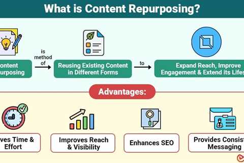 Content Repurposing