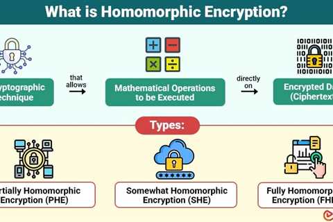 Homomorphic Encryption