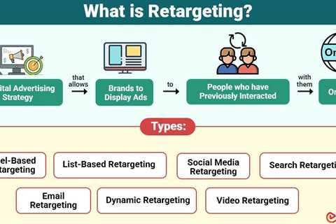 Retargeting
