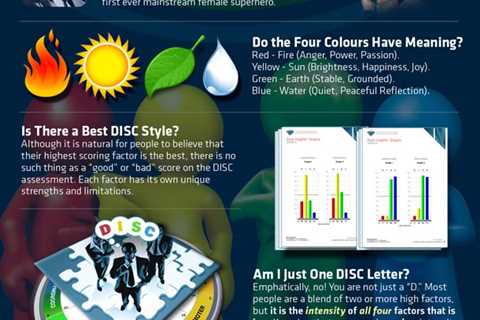 DISC infographic - DTS International (valuable tool for leadership development, team building,..