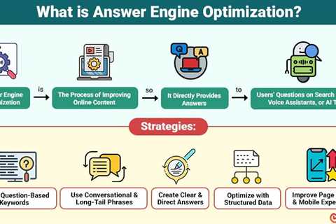 Answer Engine Optimization