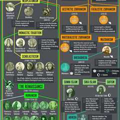 Comprehensive History of Philosophy Infographic
