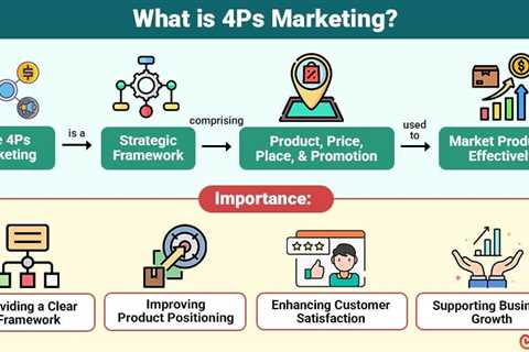 4Ps Marketing