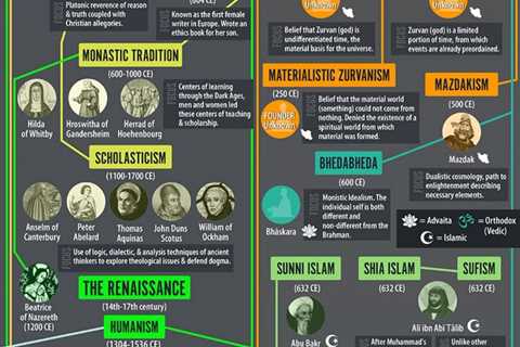 Comprehensive History of Philosophy Infographic