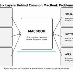 MacBook Hardware or Software Problem? A Complete MacBook Troubleshooting Guide