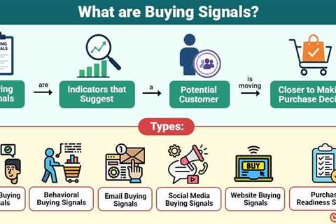 Buying Signals