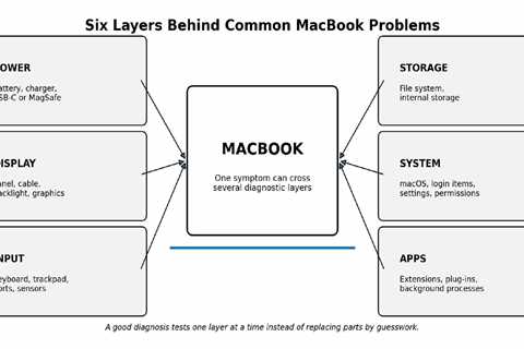 MacBook Hardware or Software Problem? A Complete MacBook Troubleshooting Guide